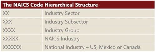NAICS Code System