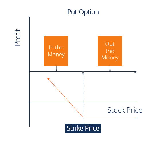Near-The-Money - Put Option