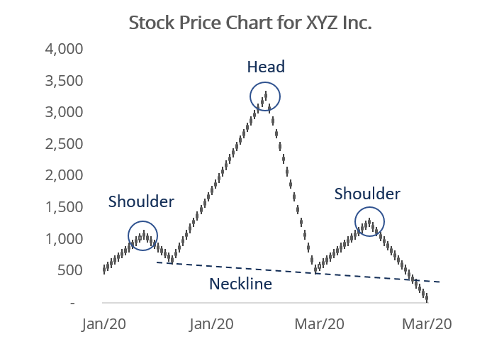 Neckline in a Head and Shoulders Pattern