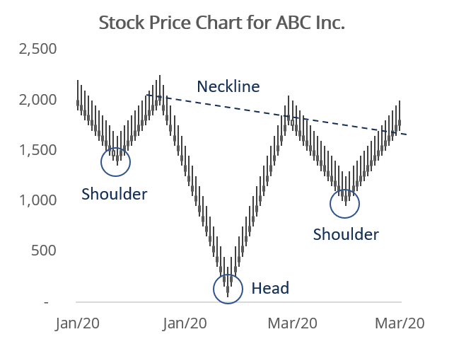 Neckline in an Inverse Head and Shoulders Pattern