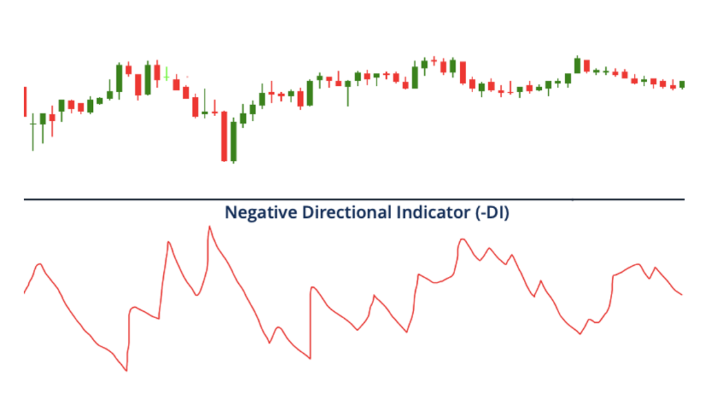 Negative Directional Indicator