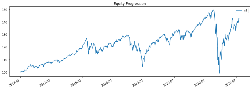 Equity Progression for Buy and Hold Strategy