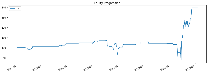 Equity Progression for Negative Value Index Strategy