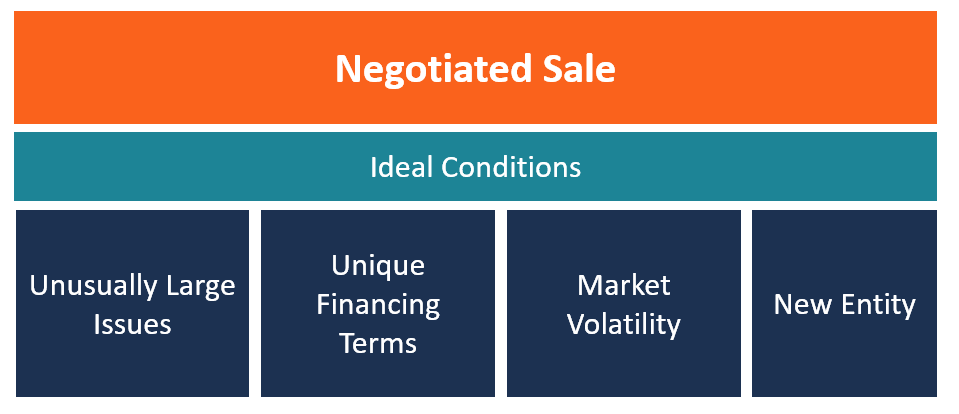 Ideal Conditions for a Negotiated Sale (diagram)