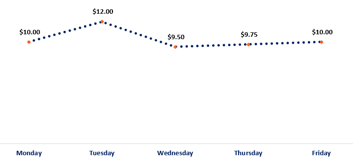 Net Change - Sample Chart