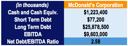 Net Debt to EBITDA Ratio - McDonald's