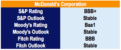 McDonald's Credit Ratings - debt/ebitda