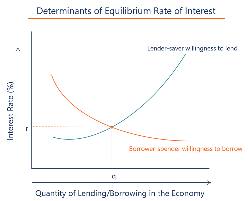 Net Interest Margin - Equilibrium Rate of Interest