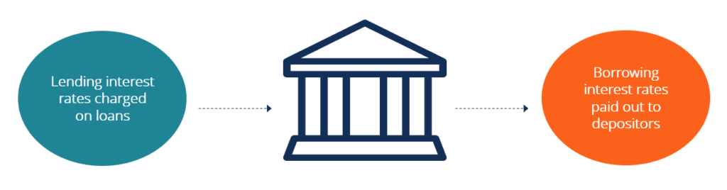 Net Interest Rate Spread - Definition, Use, Example