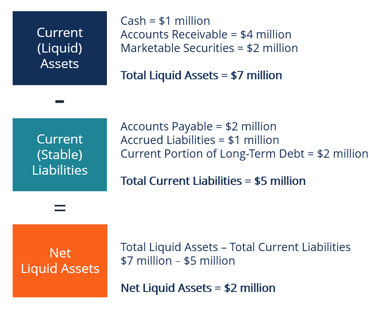 Net Liquid Assets - Overview, Importance, Calculation