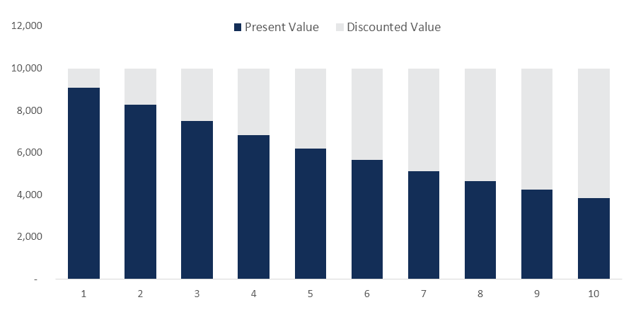 Net Present Value Chart