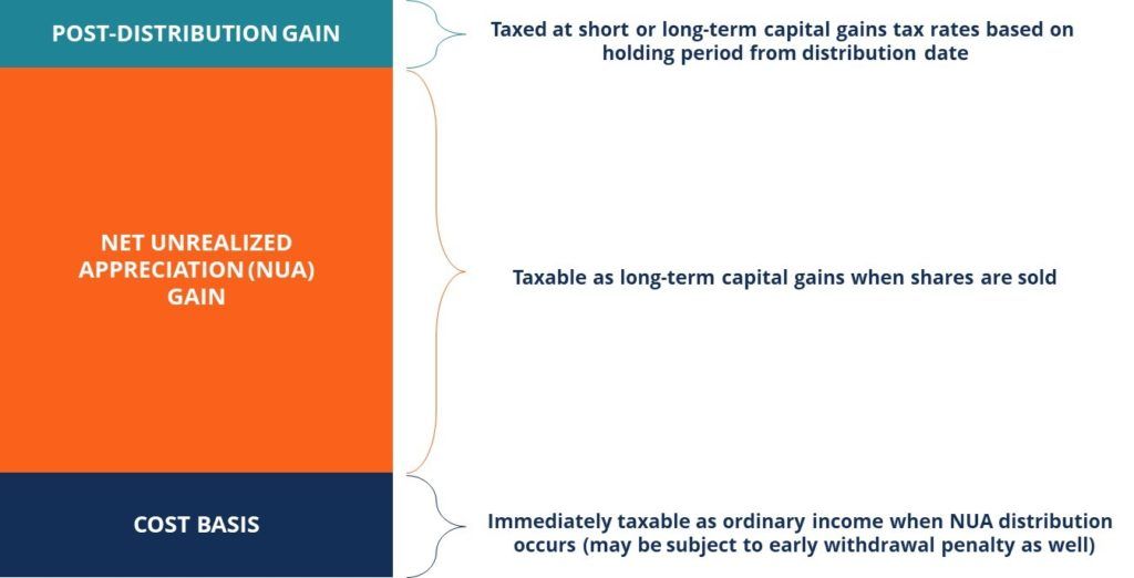 Taxation of NUA Stock