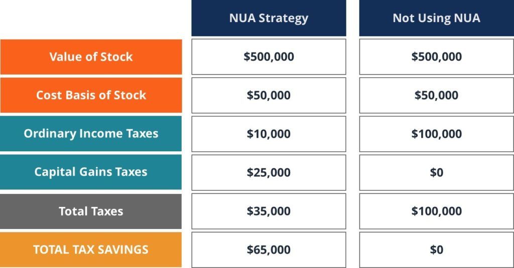 Tax Savings using NUA