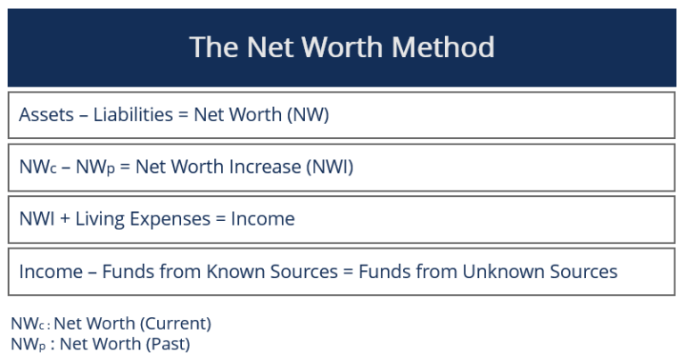 Net Worth - What It Is and How To Calculate It