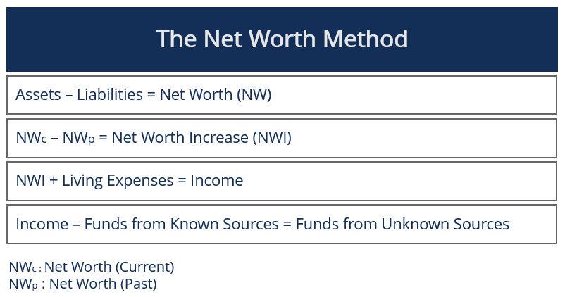 A Quick 3 Step Guide to Calculate Net Worth And Its