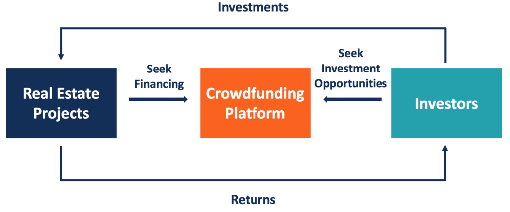 Non-Accredited Investor - Crowdfunding
