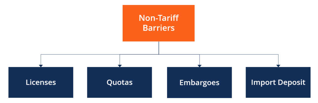 Non Tariff Barriers Overview Origin And Types Examples