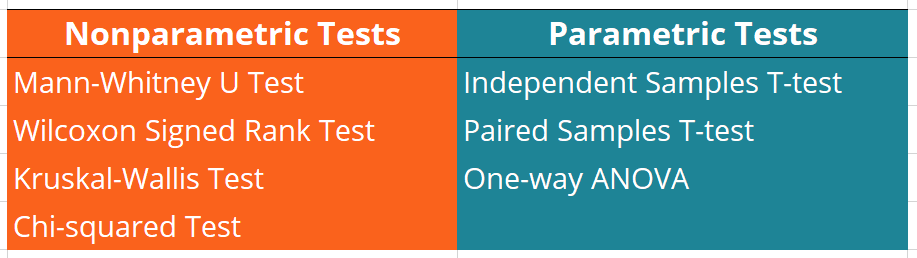 Nonparametric Tests Overview Reasons To Use Types