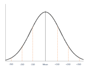 Normal Distribution Overview Parameters And Properties