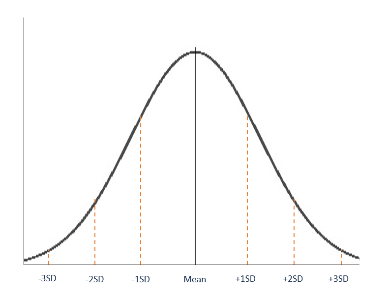 the importance of normal curve