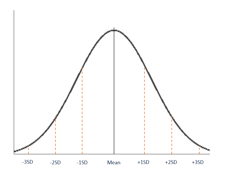 Understanding the Normal Distribution Curve