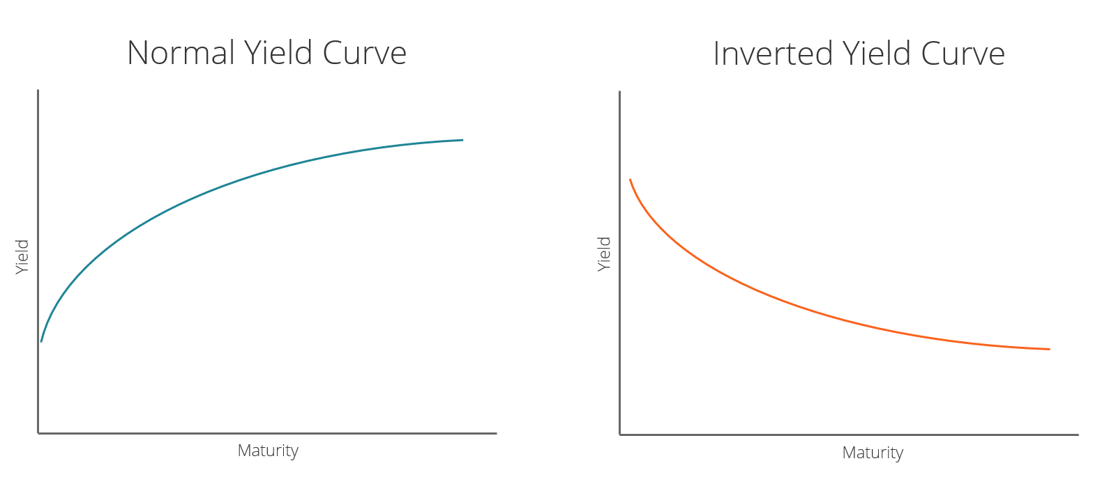 https://cdn.corporatefinanceinstitute.com/assets/normal-vs-inverted-yield-curve.png
