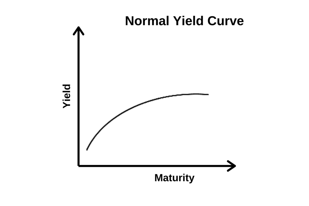 Normal Yield Curve Overview Use As An Indicator Types