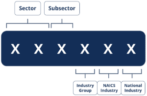 Explain Naics North American Industry Classification System (NAICS) - Overview