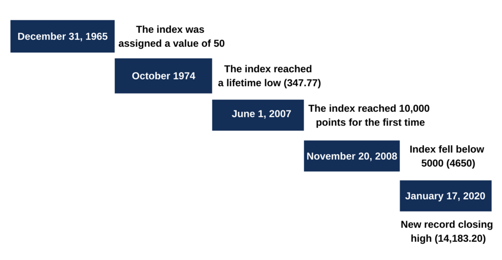 NYSE Composite Index - Milestones