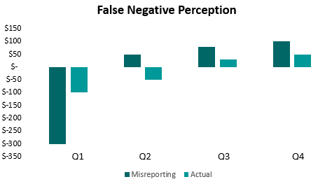 One-time Charges - False Negative Perception