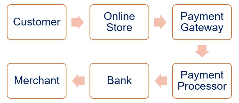 Online Payment Transactions