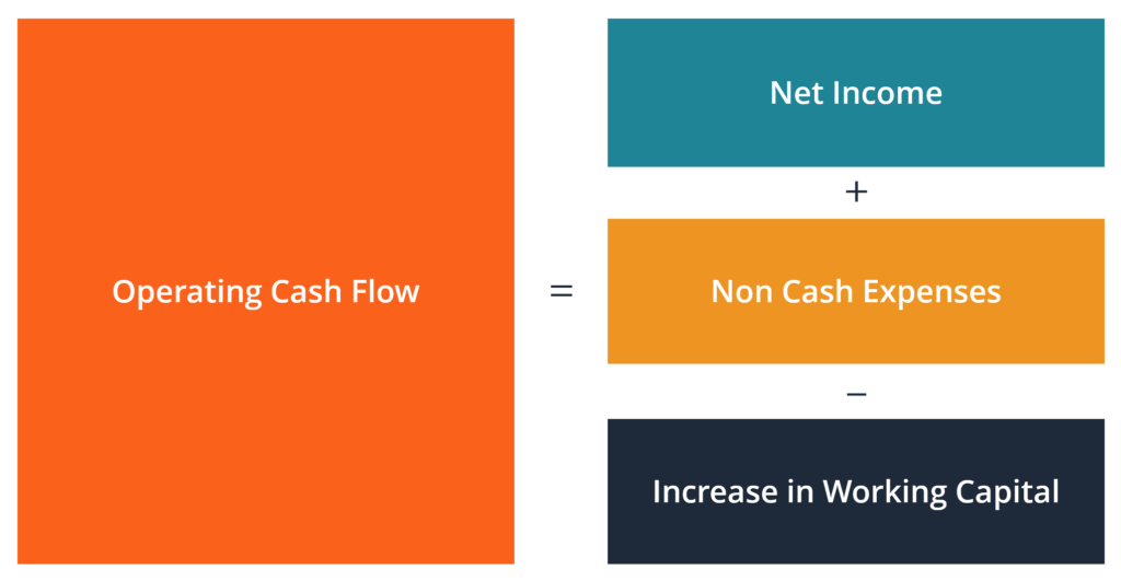 Operating Cash Flow Overview Example Formula