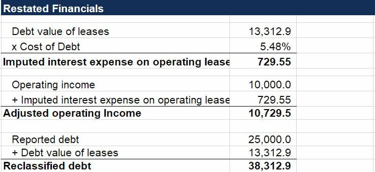 Operating Lease - Financial Statements