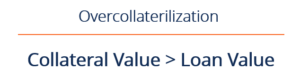 Overcollateralization - Overview, Collaterilization Ratio, Example