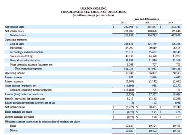 Amazon’s 2024 Income Statement