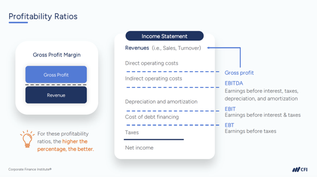 Profitability Ratios