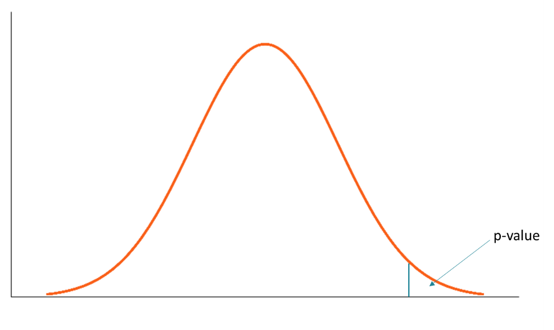 Statistical analyses: the correct way of writing the p value