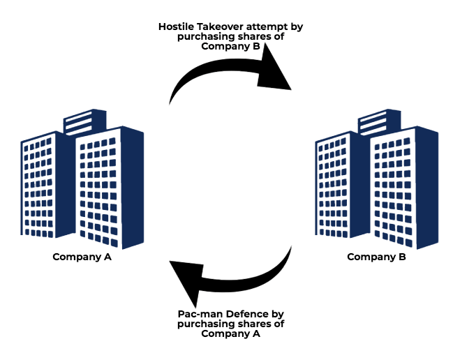 Pac-Man Defense Diagram