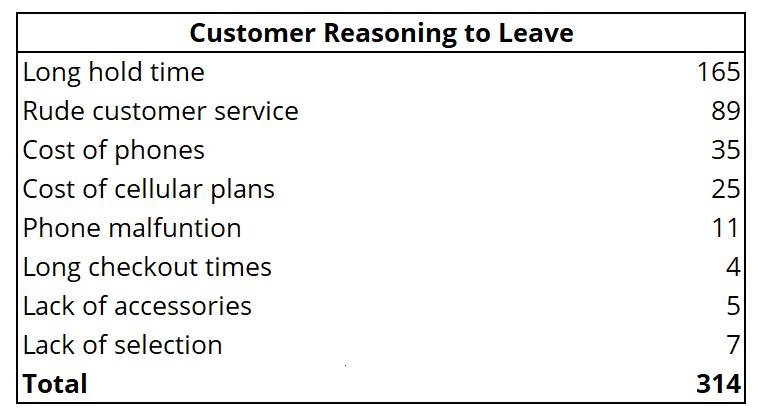 Pareto Diagram Example