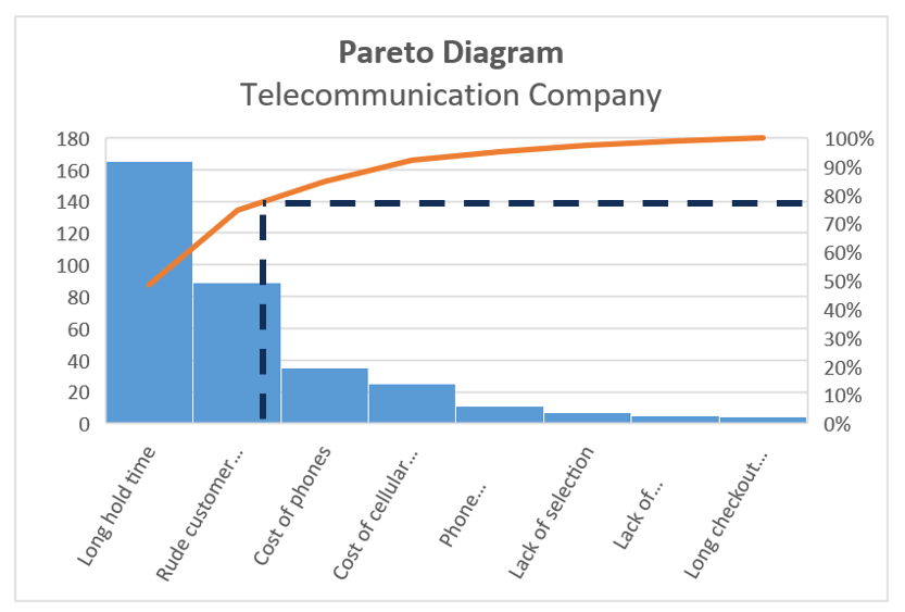 Sample Pareto Diagram