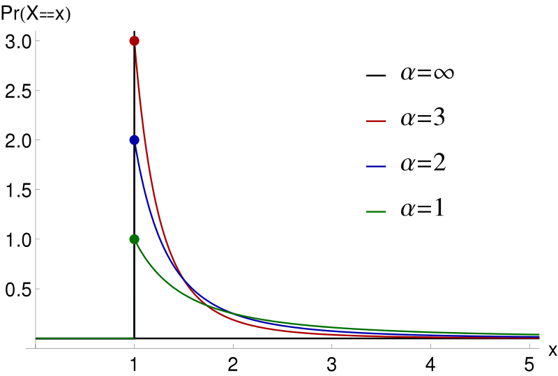 Pareto Distribution Charrt