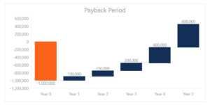 Payback Period Learn How To Use Calculate The Payback Period Option