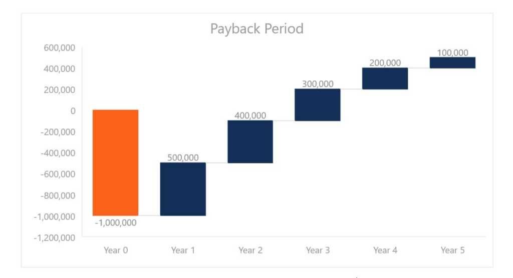 Payback Period Learn How to Use & Calculate the Payback Period