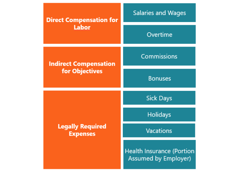 Payroll Accounting Overview, Main Costs, Setting Up