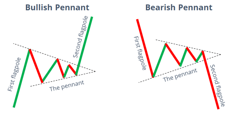 Pennant Pattern - Overview, Characteristics, Trading Strategies