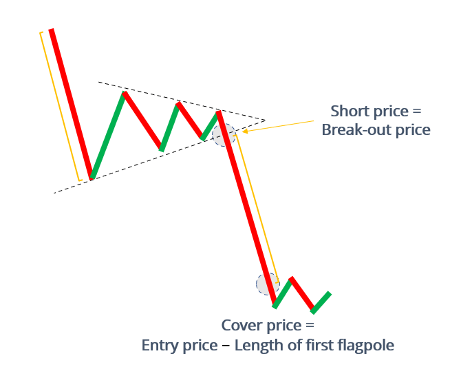 Trading a Bearish Pennant Pattern
