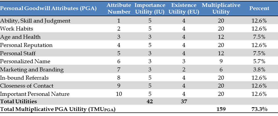Multi-Attribute Utility Model