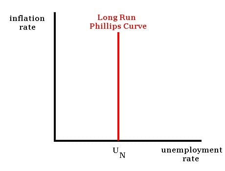 Long-Term Phillips Curve