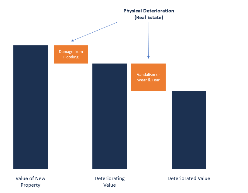 Imóveis Deterioração