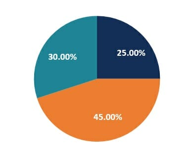 Effective Communication Pie Chart